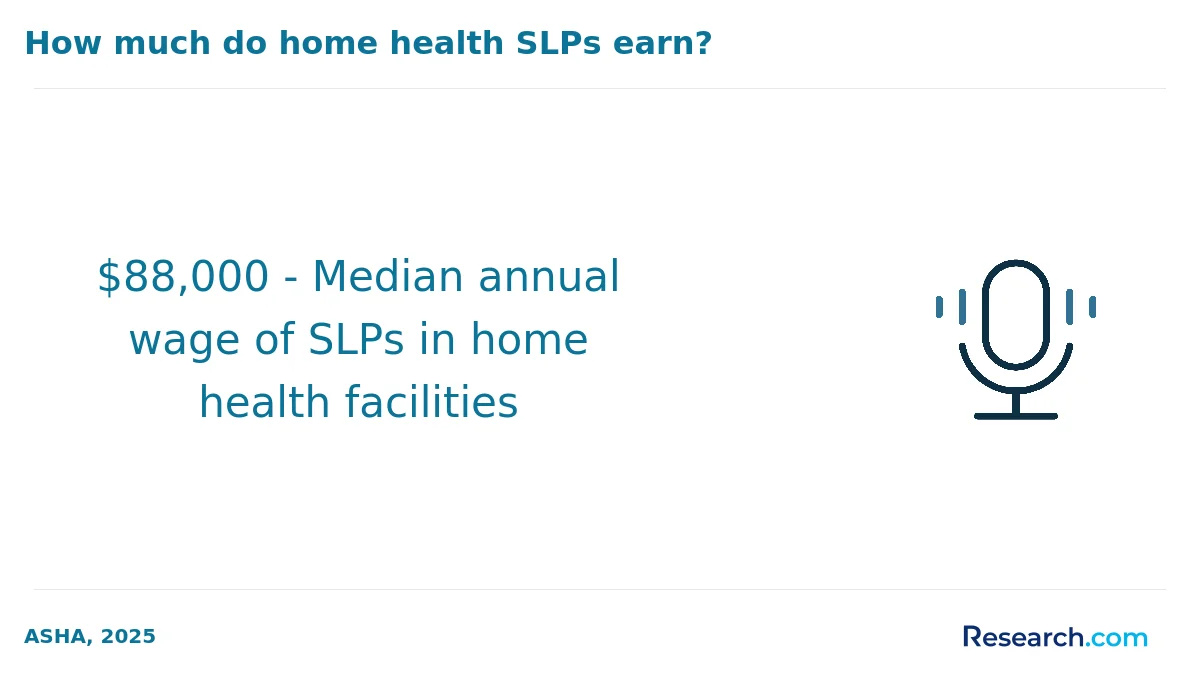 $88,000 - Median annual wage of SLPs in home health facilities
