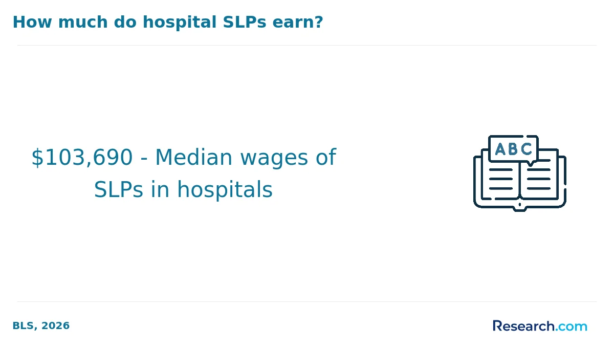 $103,690 - Median wages of SLPs in hospitals