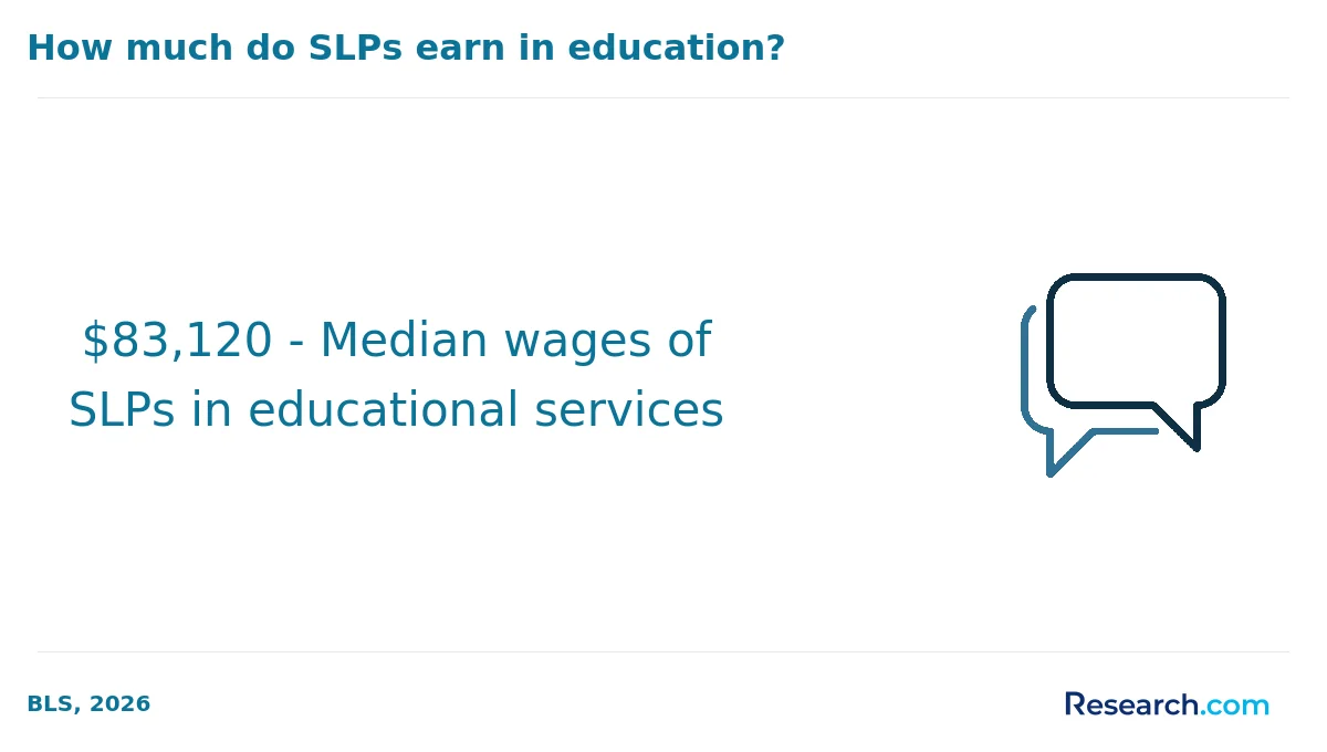 $83,120 - Median wages of SLPs in educational services