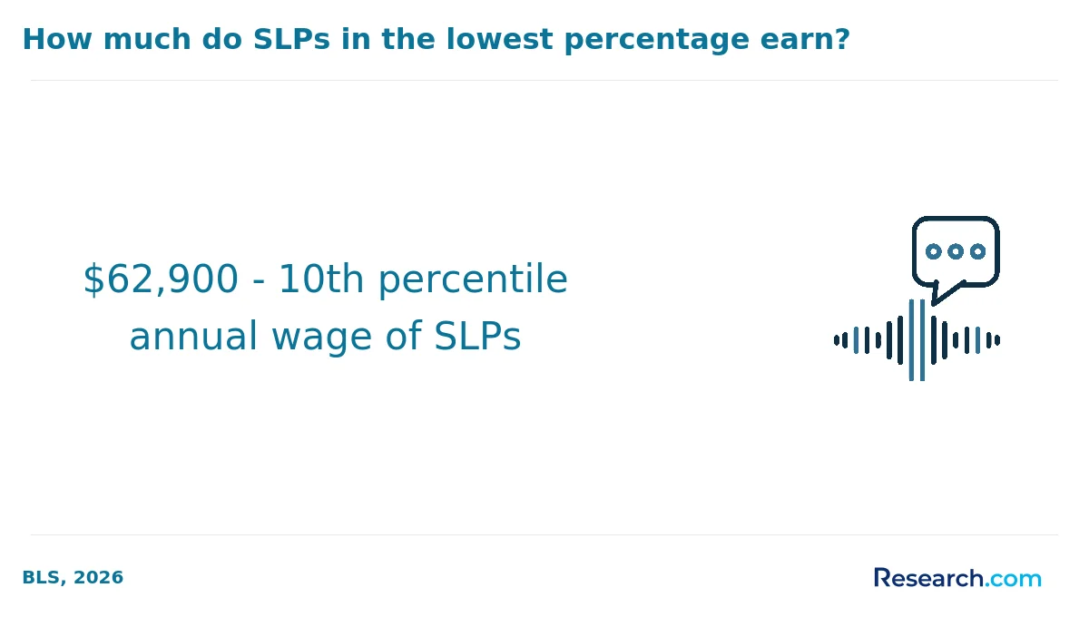$62,900 - 10th percentile annual wage of SLPs