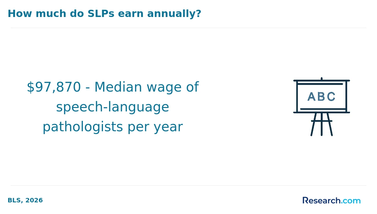 $97,870 - Median wage of speech-language pathologists per year