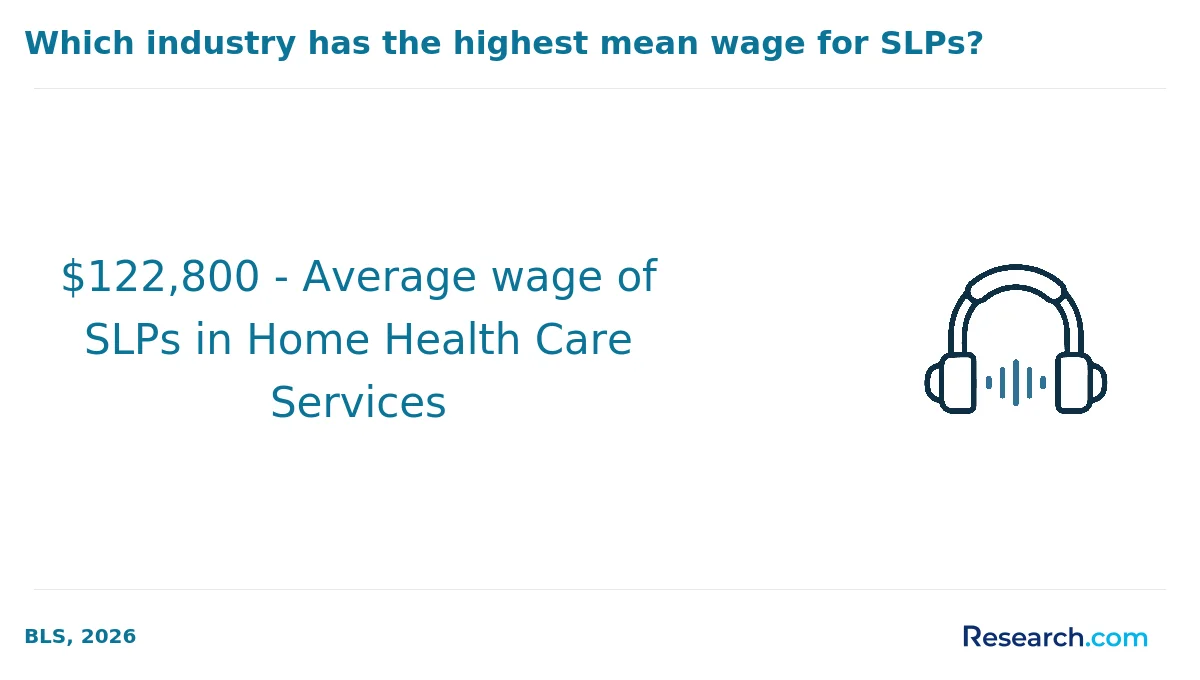 $122,800 - Average wage of SLPs in Home Health Care Services