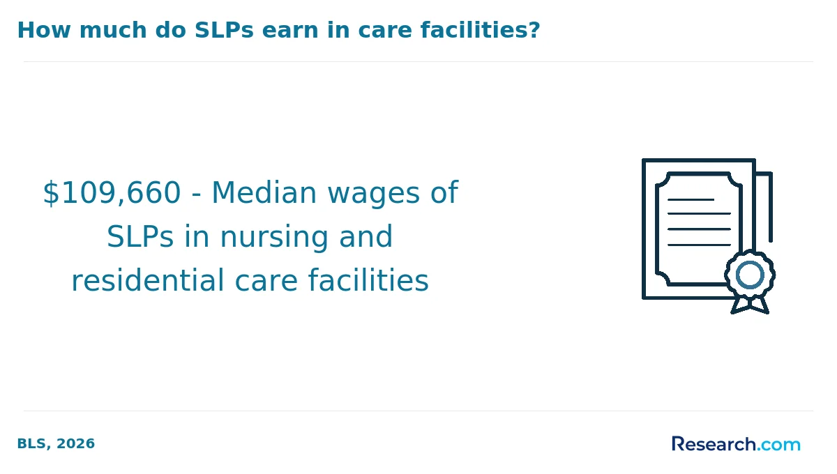 $109,660 - Median wages of SLPs in nursing and residential care facilities