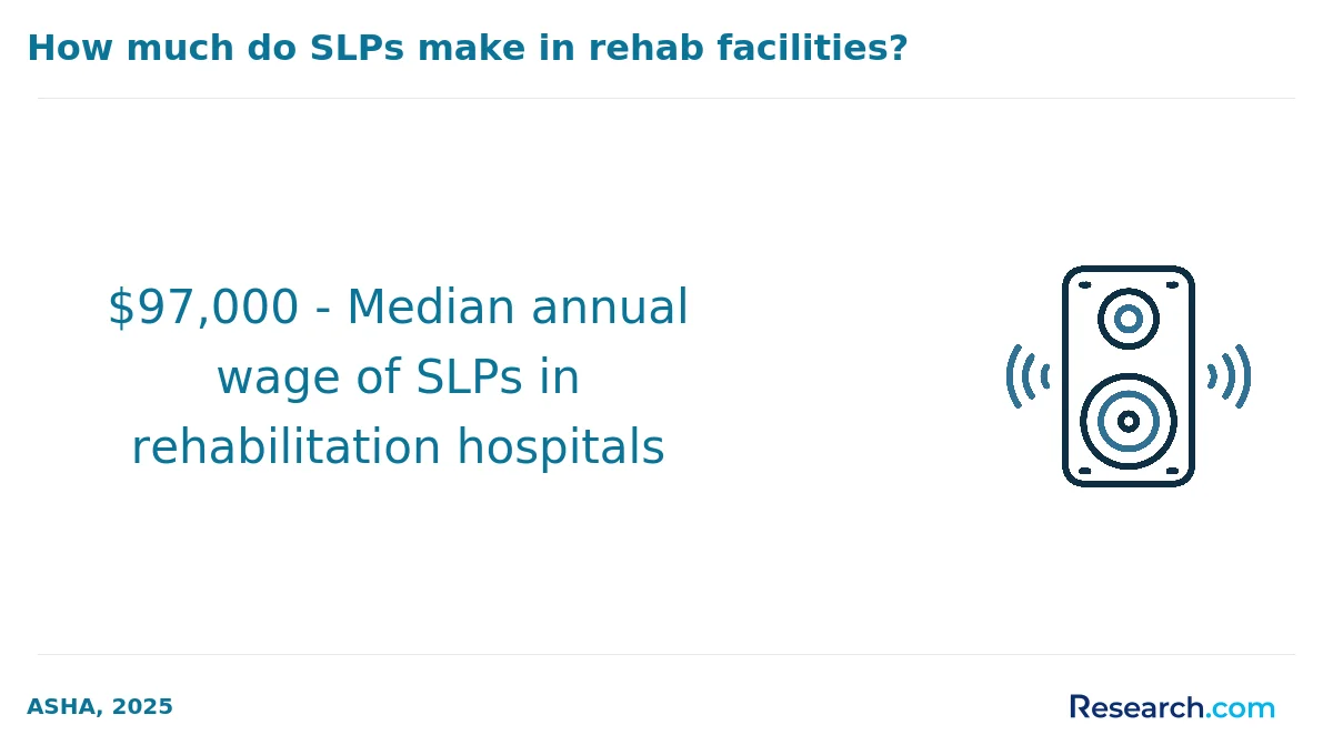 $97,000 - Median annual wage of SLPs in rehabilitation hospitals