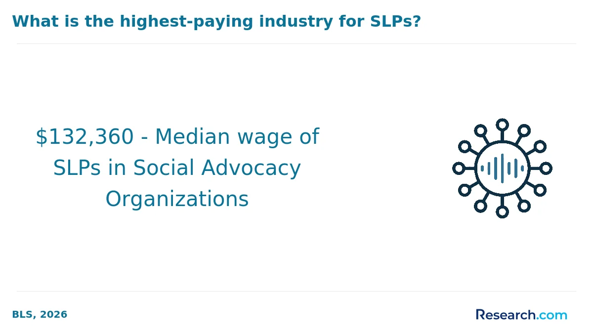 $132,360 - Median wage of SLPs in Social Advocacy Organizations