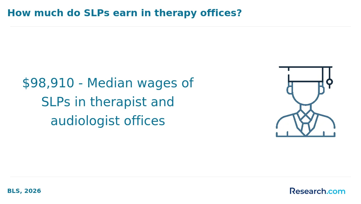 $98,910 - Median wages of SLPs in therapist and audiologist offices