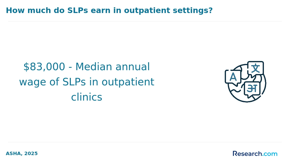 $83,000 - Median annual wage of SLPs in outpatient clinics