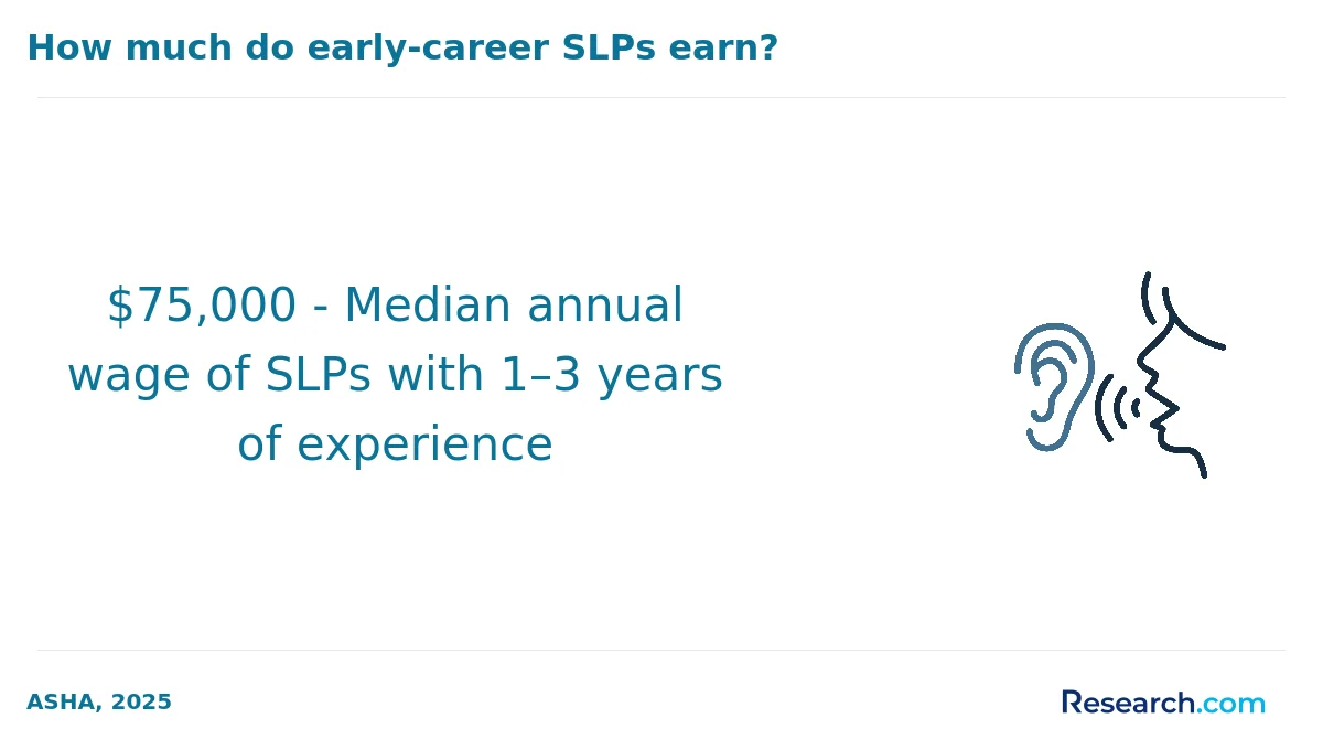 $75,000 - Median annual wage of SLPs with 1–3 years of experience