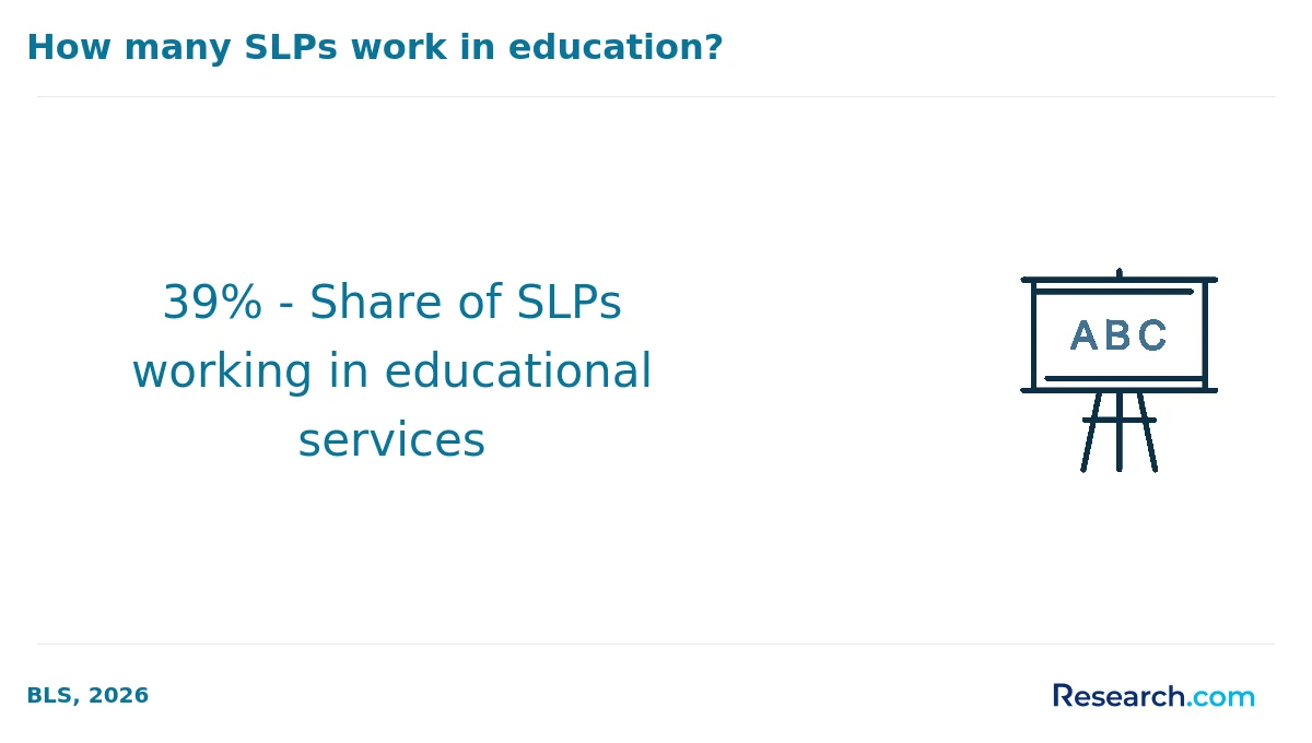 39% - Share of SLPs working in educational services