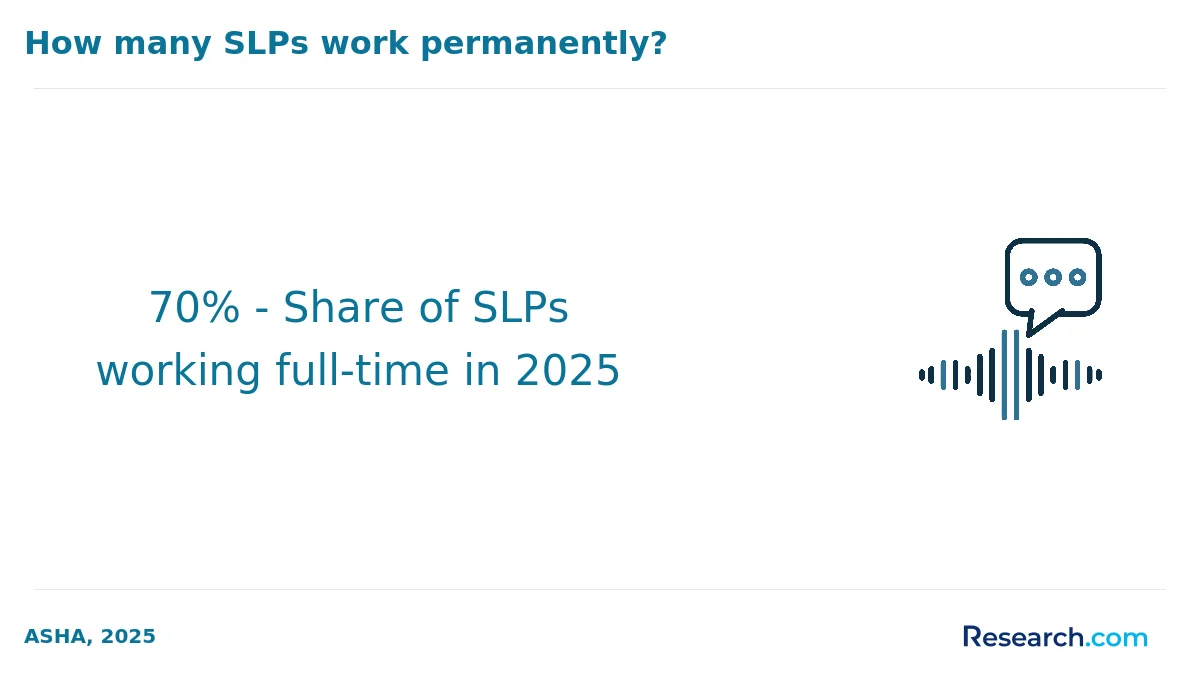 70% - Share of SLPs working full-time in 2025