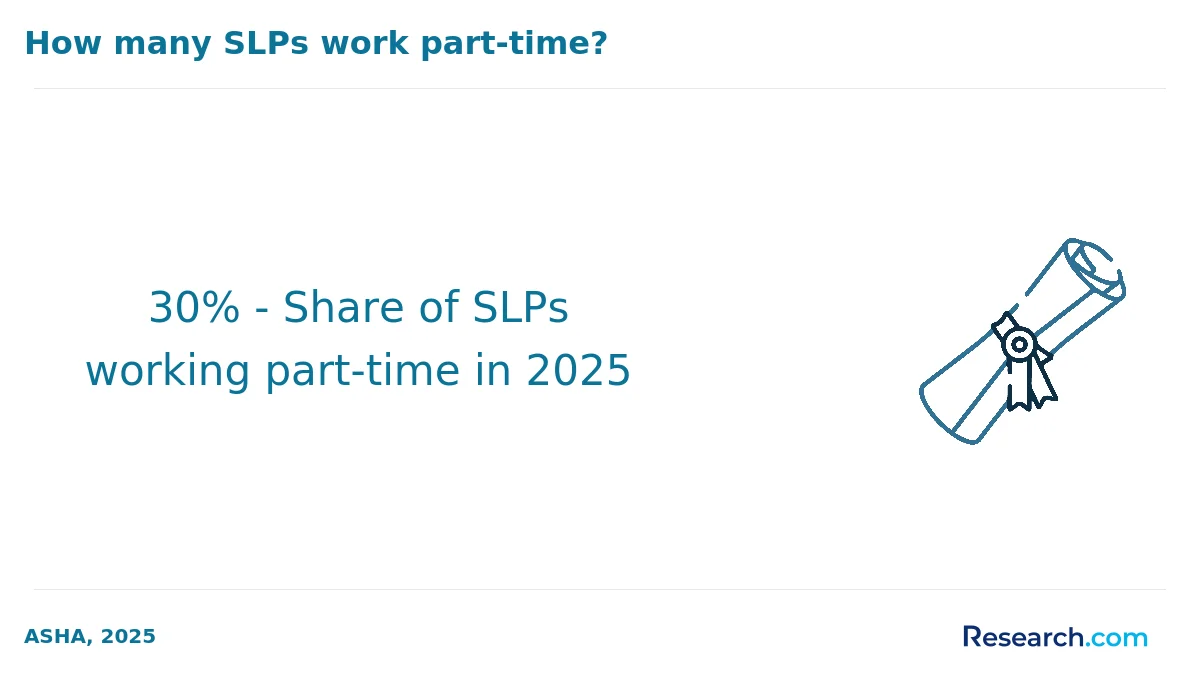 30% - Share of SLPs working part-time in 2025