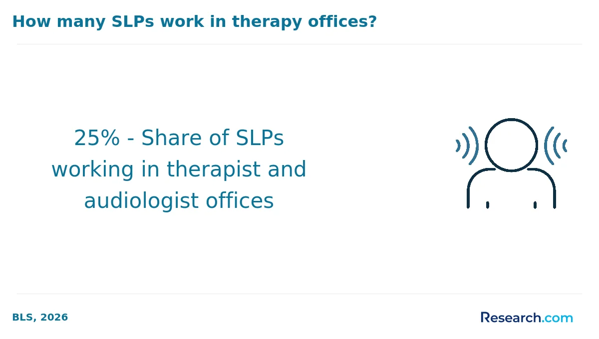 25% - Share of SLPs working in therapist and audiologist offices