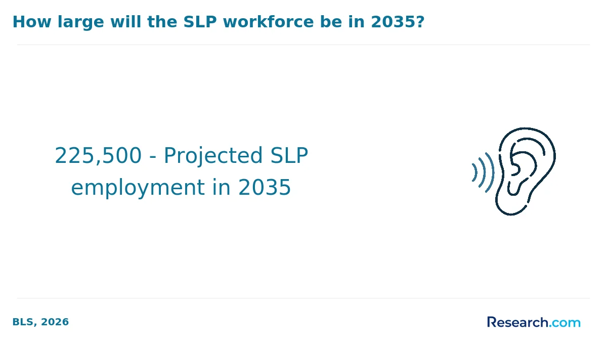 225,500 - Projected SLP employment in 2035