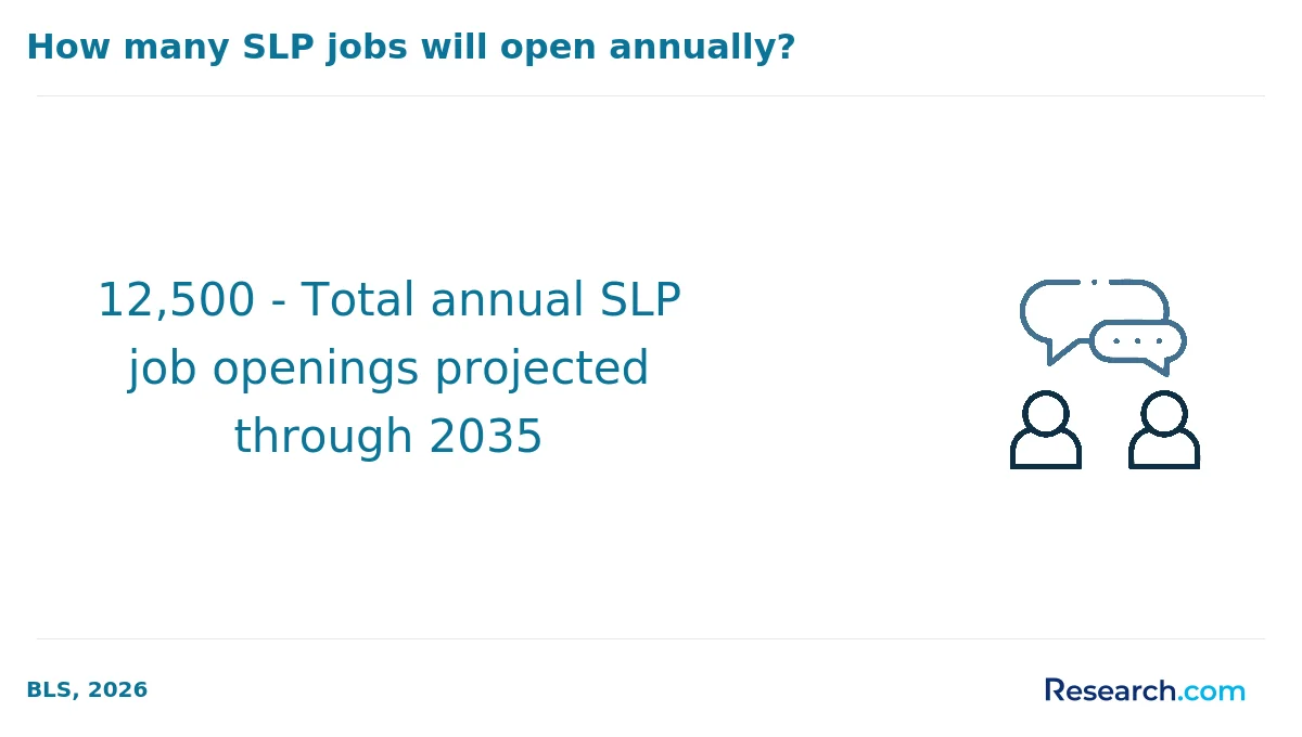 12,500 - Total annual SLP job openings projected through 2035