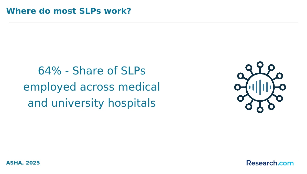 64% - Share of SLPs employed across medical and university hospitals