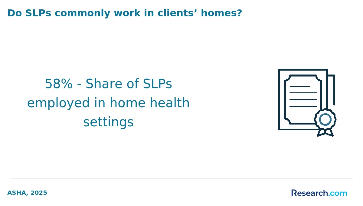 58% - Share of SLPs employed in home health settings