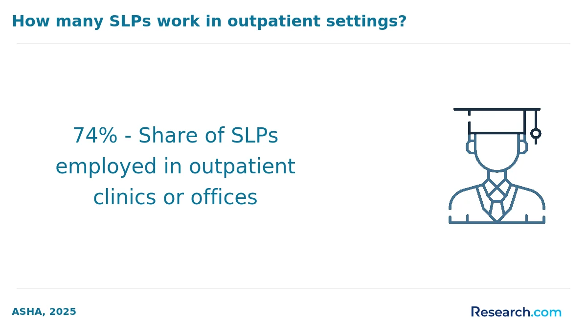 74% - Share of SLPs employed in outpatient clinics or offices