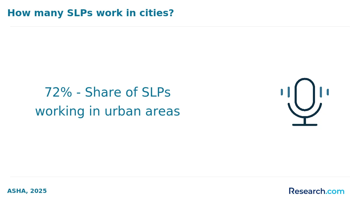 72% - Share of SLPs working in urban areas