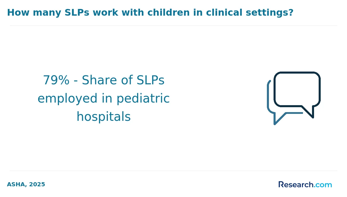 79% - Share of SLPs employed in pediatric hospitals