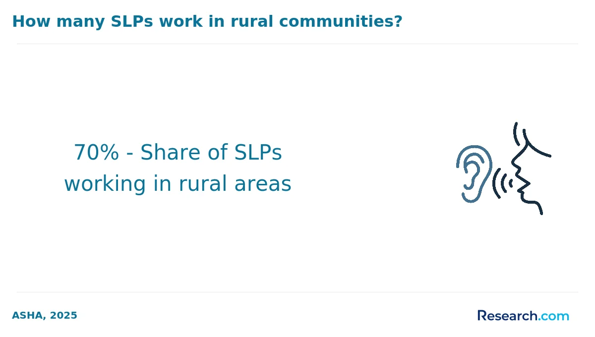 70% - Share of SLPs working in rural areas