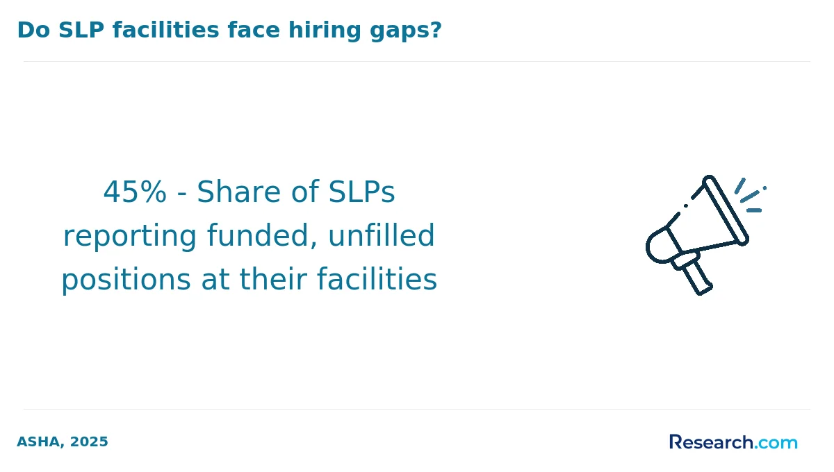 45% - Share of SLPs reporting funded, unfilled positions at their facilities