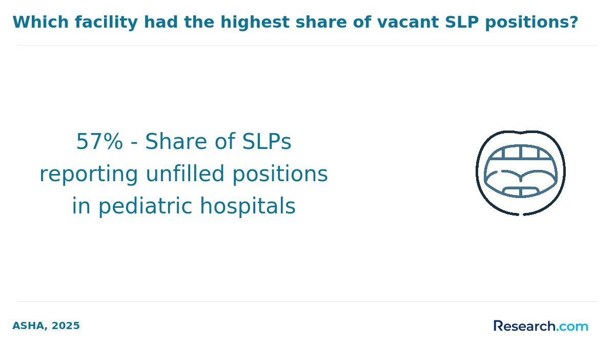 57% - Share of SLPs reporting unfilled positions in pediatric hospitals