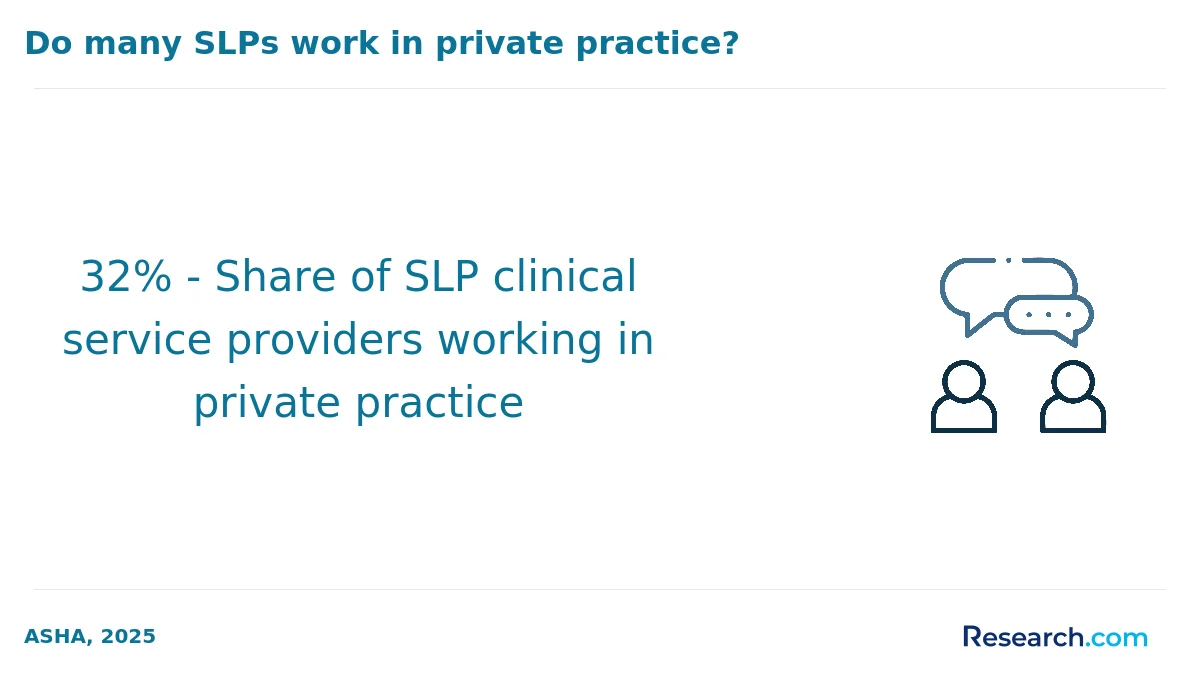 32% - Share of SLP clinical service providers working in private practice