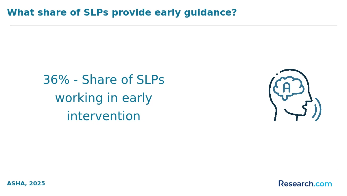 36% - Share of SLPs working in early intervention