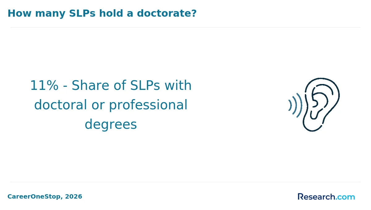 11% - Share of SLPs with doctoral or professional degrees