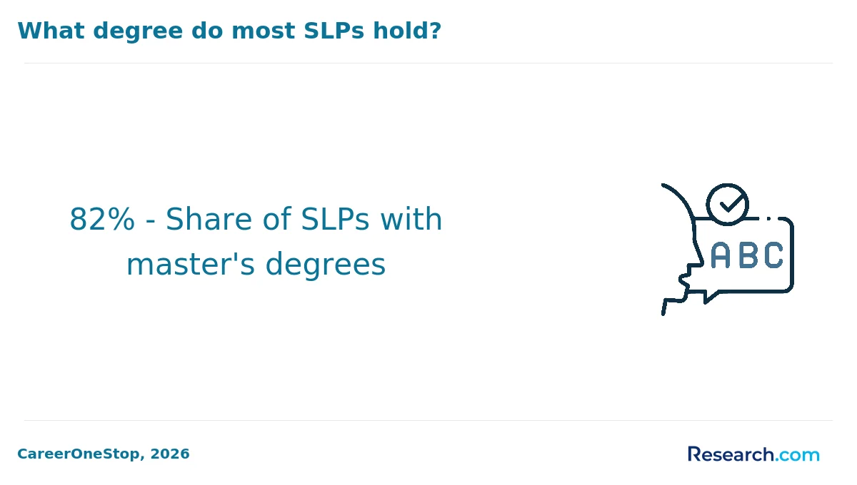 82% - Share of SLPs with master's degrees