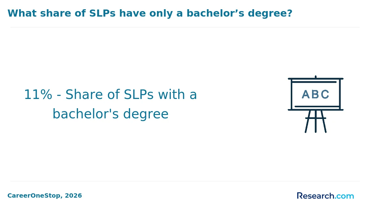 11% - Share of SLPs with a bachelor's degree