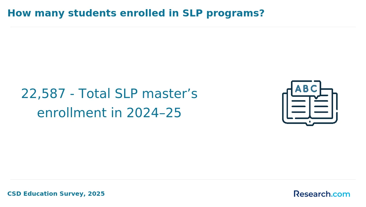 22,587 - Total SLP master’s enrollment in 2024–25
