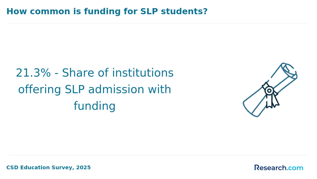 21.3% - Share of institutions offering SLP admission with funding