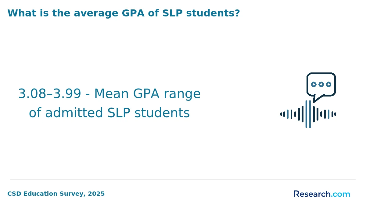 3.08–3.99 - Mean GPA range of admitted SLP students