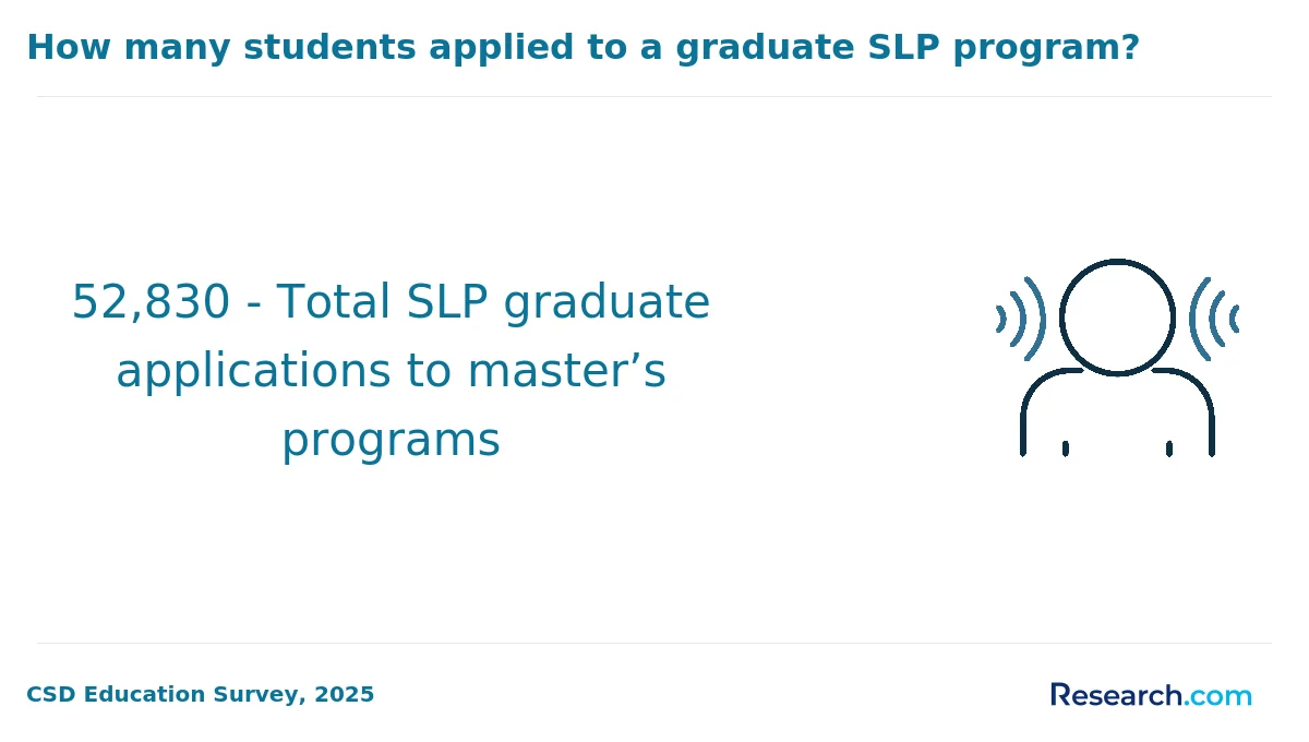 52,830 - Total SLP graduate applications to master’s programs