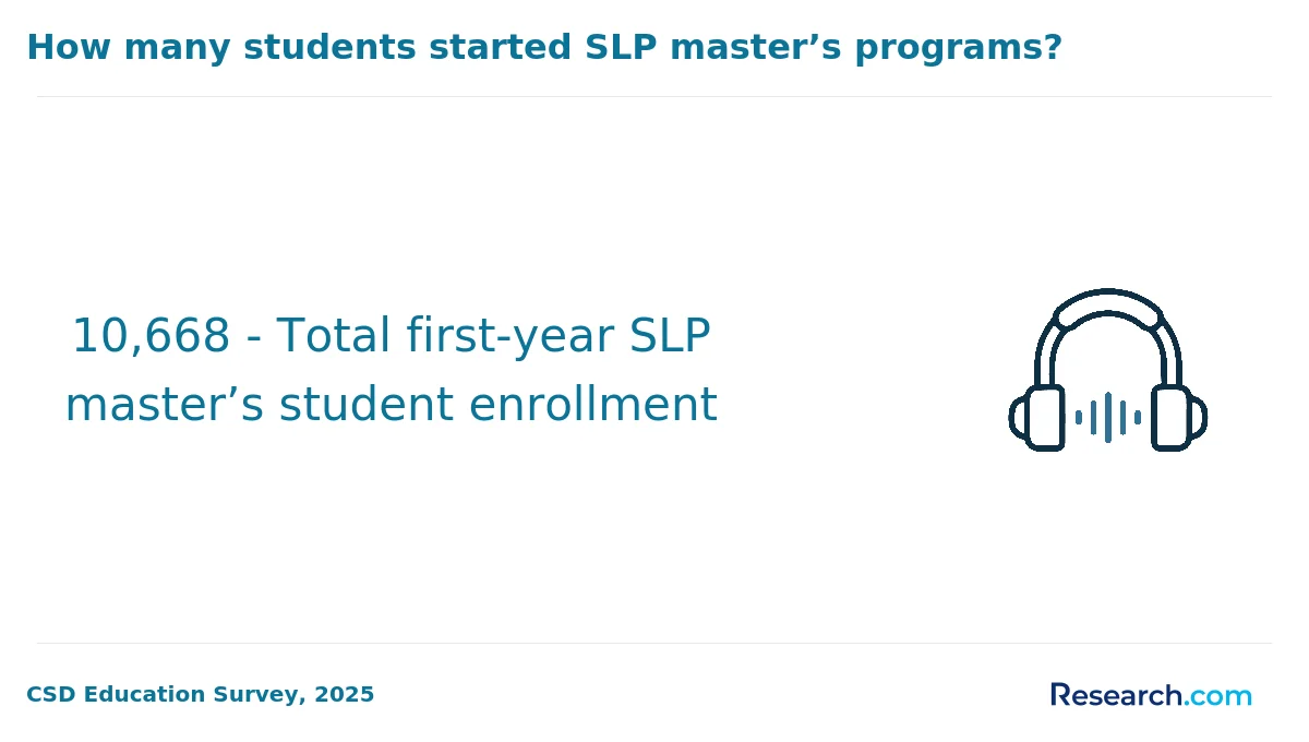 10,668 - Total first-year SLP master’s student enrollment