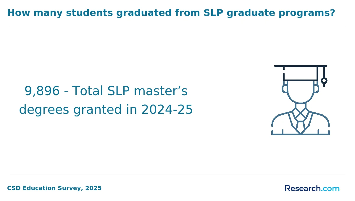 9,896 - Total SLP master’s degrees granted in 2024-25