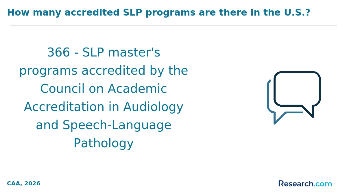 366 - SLP master's programs accredited by the Council on Academic Accreditation in Audiology and Speech-Language Pathology