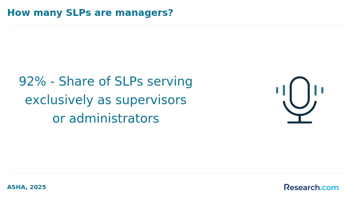 92% - Share of SLPs serving exclusively as supervisors or administrators