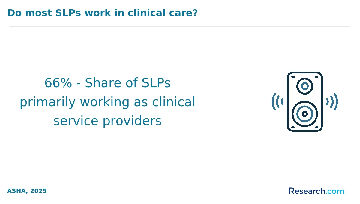 66% - Share of SLPs primarily working as clinical service providers