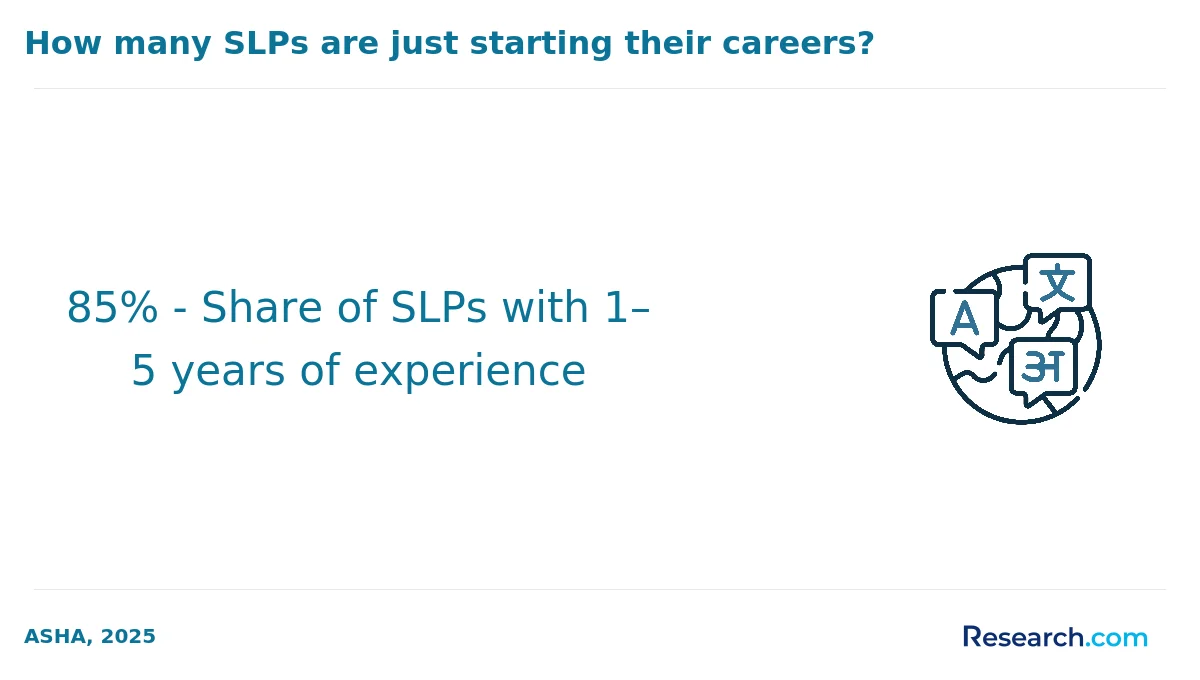 85% - Share of SLPs with 1–5 years of experience