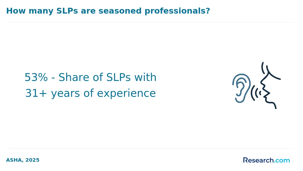 53% - Share of SLPs with 31+ years of experience