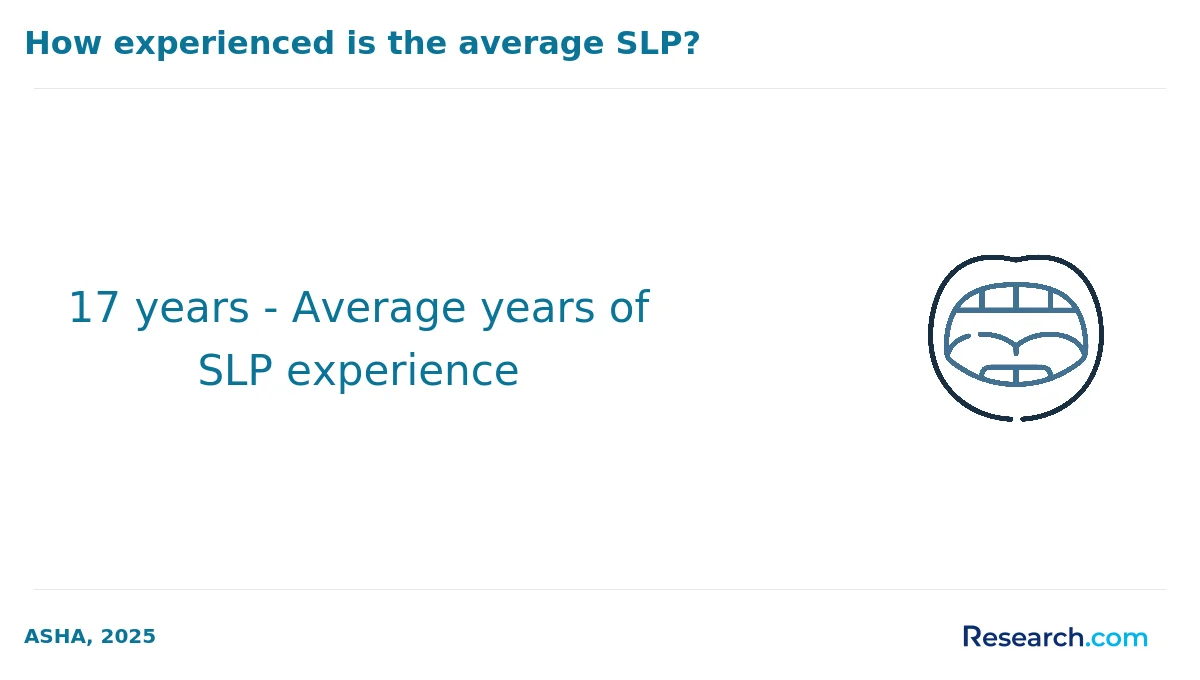 17 years - Average years of SLP experience