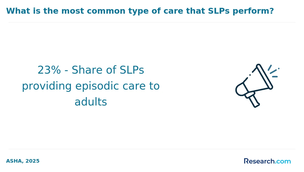 23% - Share of SLPs providing episodic care to adults