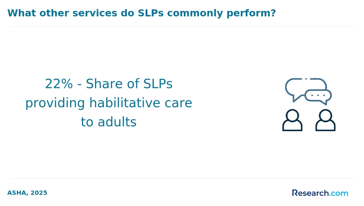 22% - Share of SLPs providing habilitative care to adults