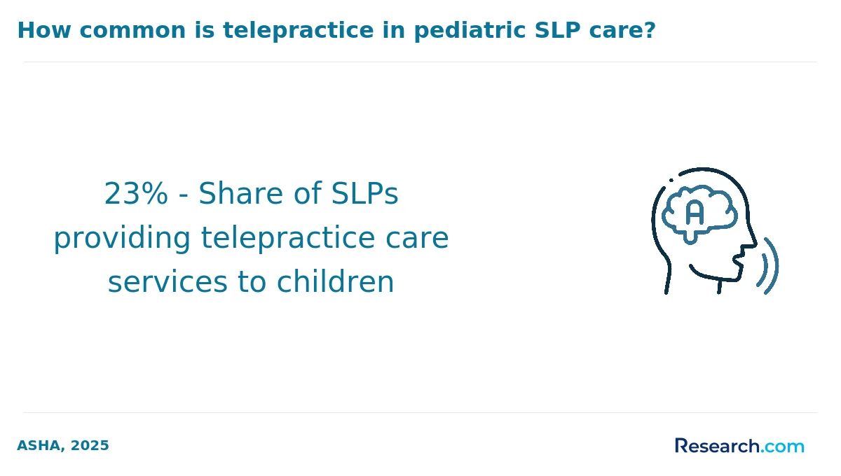 23% - Share of SLPs providing telepractice care services to children