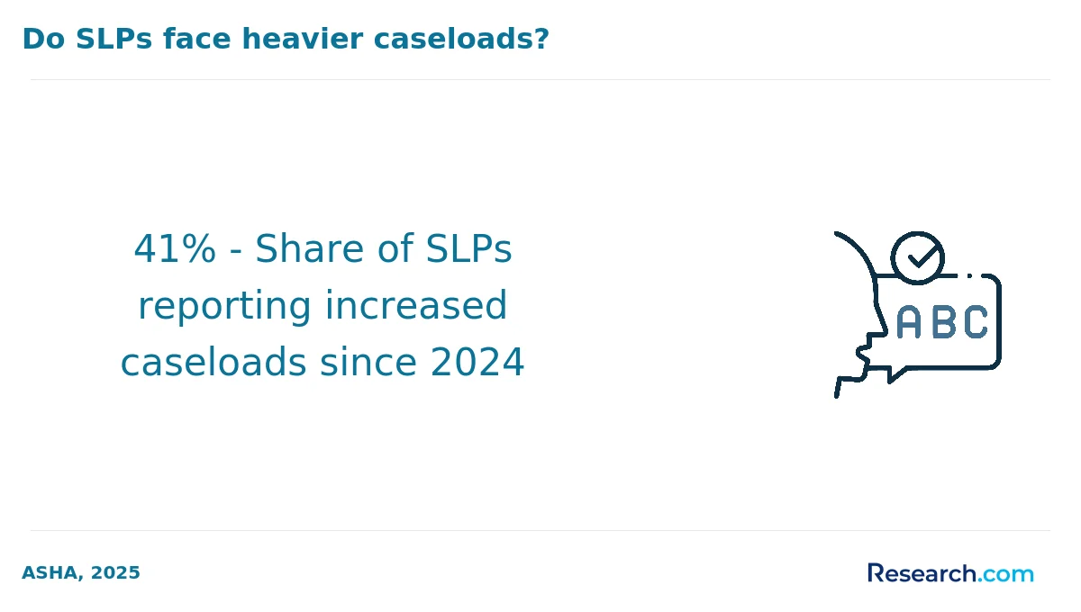 41% - Share of SLPs reporting increased caseloads since 2024