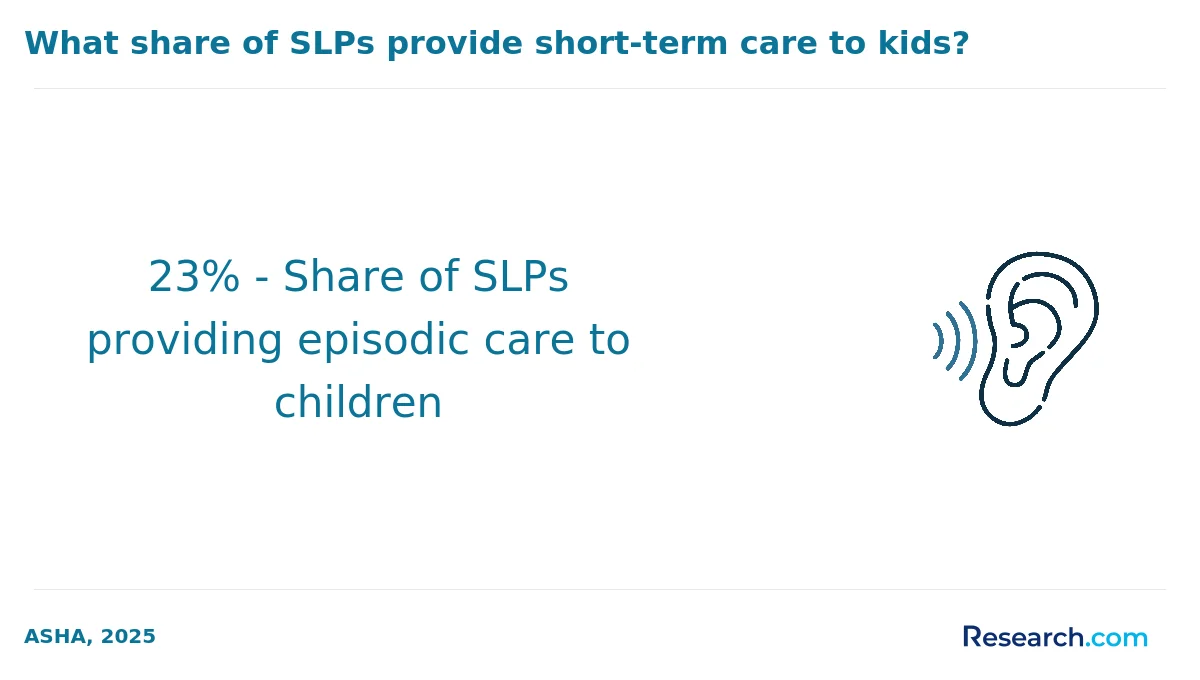 23% - Share of SLPs providing episodic care to children