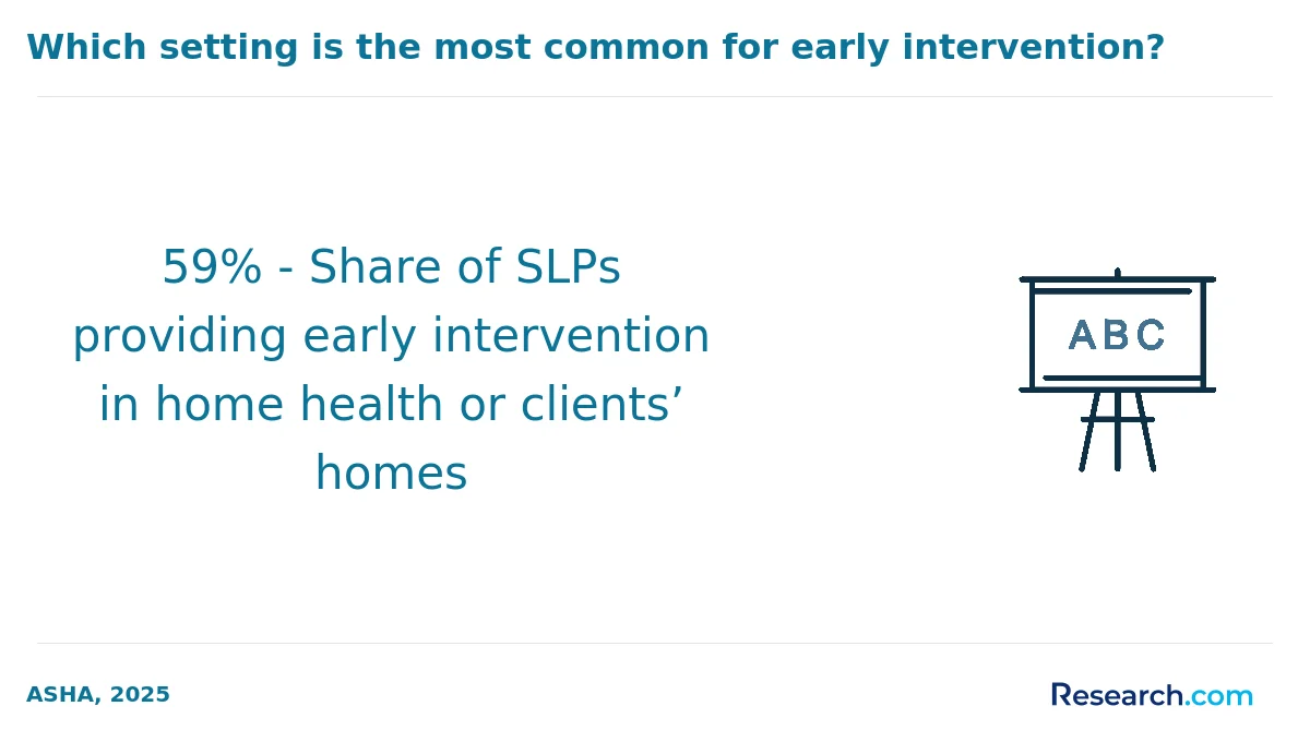 59% - Share of SLPs providing early intervention in home health or clients’ homes