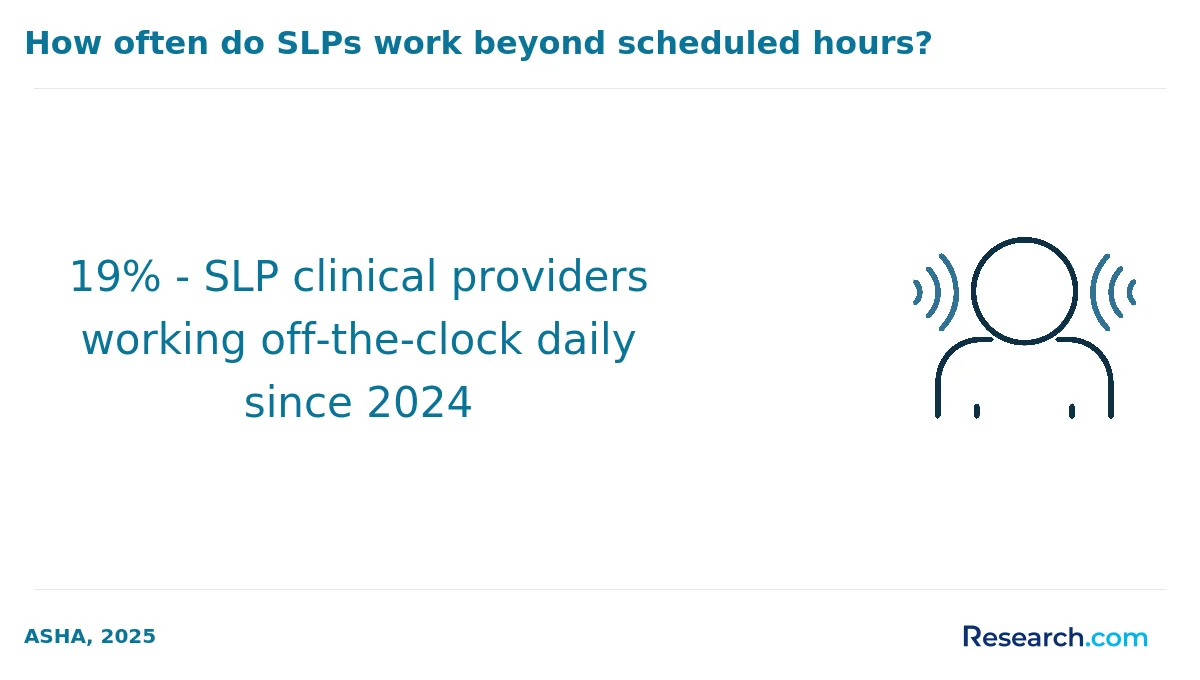 19% - SLP clinical providers working off-the-clock daily since 2024